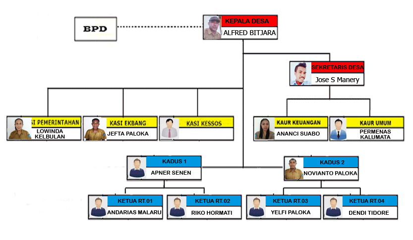 Struktur Organisasi